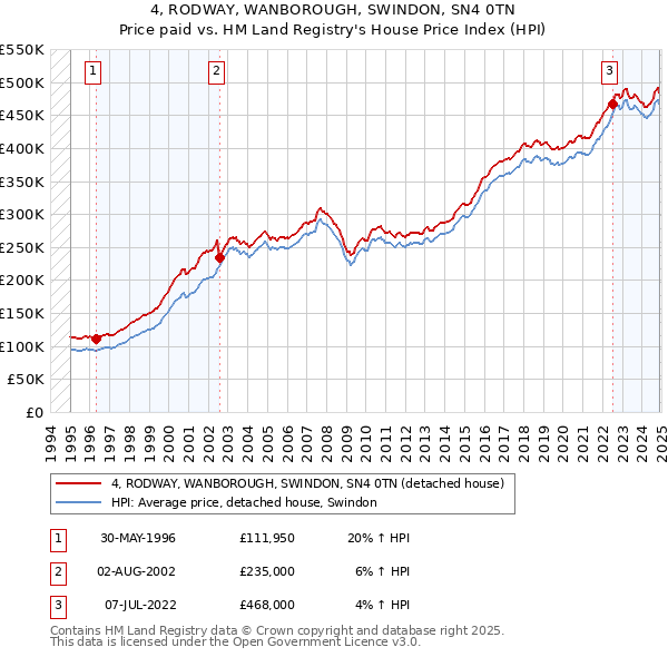 4, RODWAY, WANBOROUGH, SWINDON, SN4 0TN: Price paid vs HM Land Registry's House Price Index