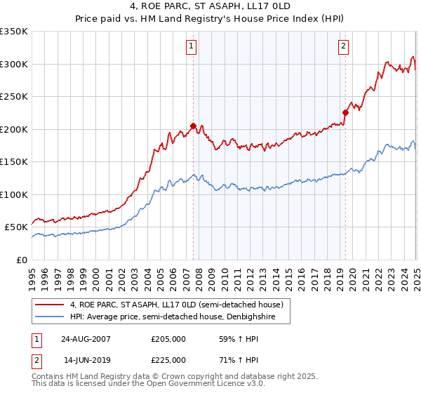4, ROE PARC, ST ASAPH, LL17 0LD: Price paid vs HM Land Registry's House Price Index