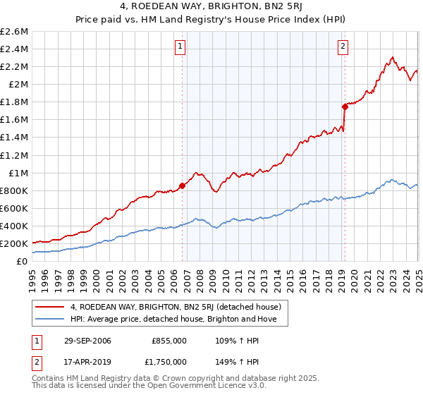 4, ROEDEAN WAY, BRIGHTON, BN2 5RJ: Price paid vs HM Land Registry's House Price Index