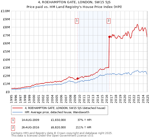 4, ROEHAMPTON GATE, LONDON, SW15 5JS: Price paid vs HM Land Registry's House Price Index