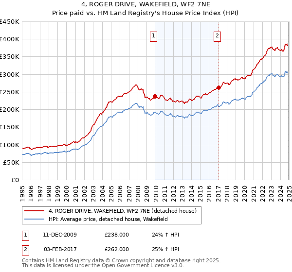 4, ROGER DRIVE, WAKEFIELD, WF2 7NE: Price paid vs HM Land Registry's House Price Index