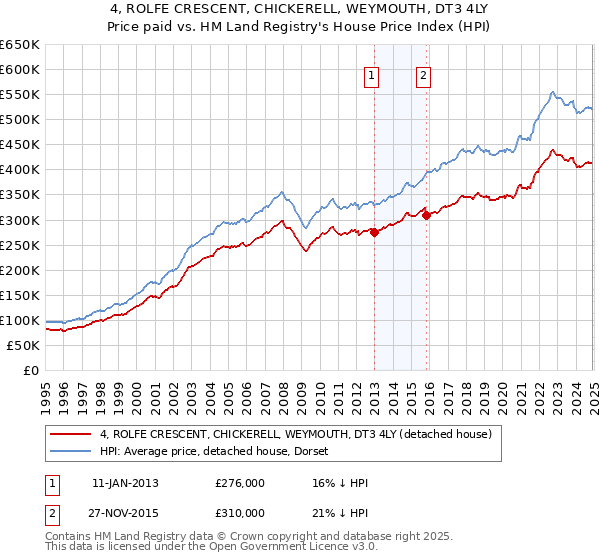 4, ROLFE CRESCENT, CHICKERELL, WEYMOUTH, DT3 4LY: Price paid vs HM Land Registry's House Price Index