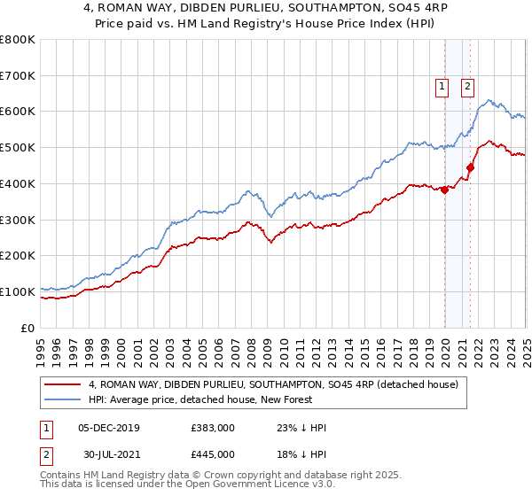 4, ROMAN WAY, DIBDEN PURLIEU, SOUTHAMPTON, SO45 4RP: Price paid vs HM Land Registry's House Price Index