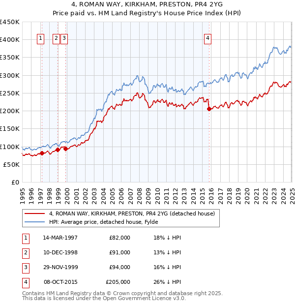 4, ROMAN WAY, KIRKHAM, PRESTON, PR4 2YG: Price paid vs HM Land Registry's House Price Index