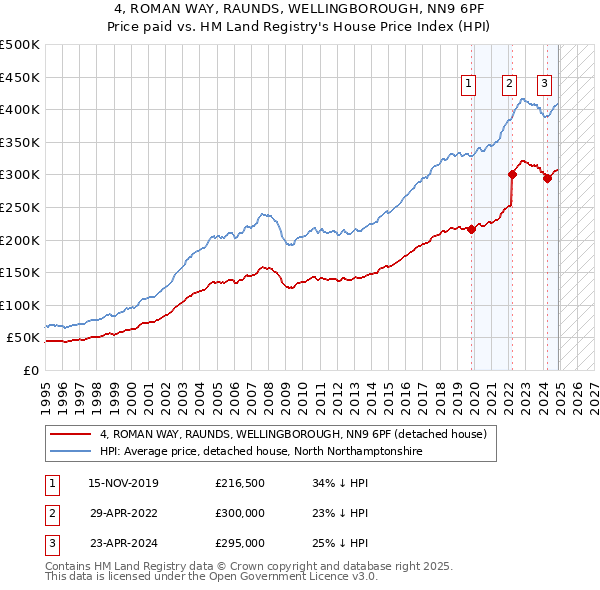 4, ROMAN WAY, RAUNDS, WELLINGBOROUGH, NN9 6PF: Price paid vs HM Land Registry's House Price Index
