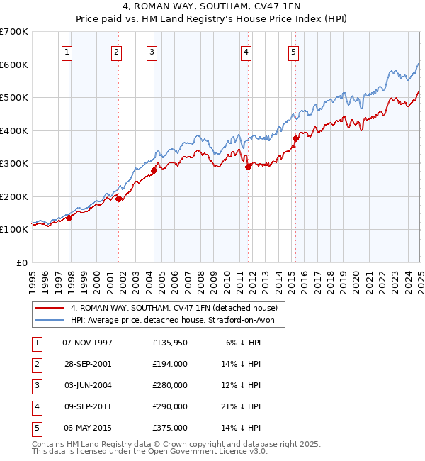 4, ROMAN WAY, SOUTHAM, CV47 1FN: Price paid vs HM Land Registry's House Price Index