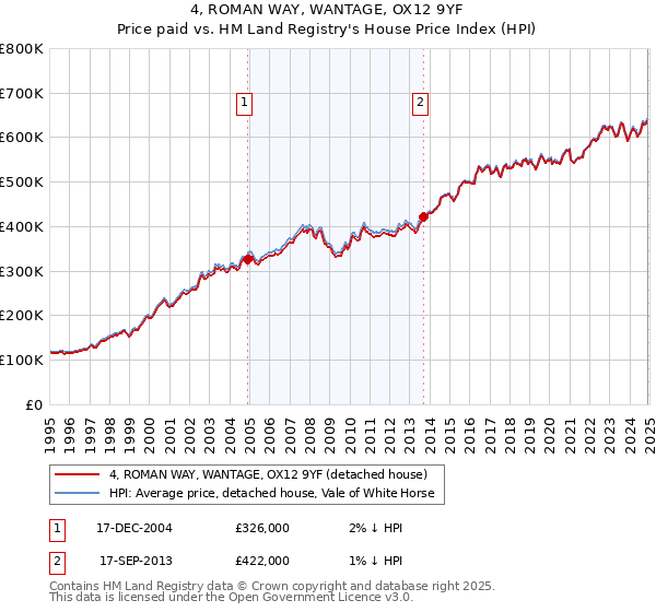 4, ROMAN WAY, WANTAGE, OX12 9YF: Price paid vs HM Land Registry's House Price Index