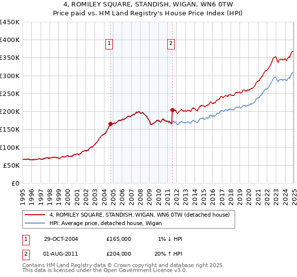 4, ROMILEY SQUARE, STANDISH, WIGAN, WN6 0TW: Price paid vs HM Land Registry's House Price Index