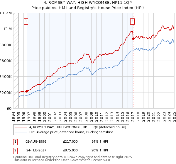 4, ROMSEY WAY, HIGH WYCOMBE, HP11 1QP: Price paid vs HM Land Registry's House Price Index