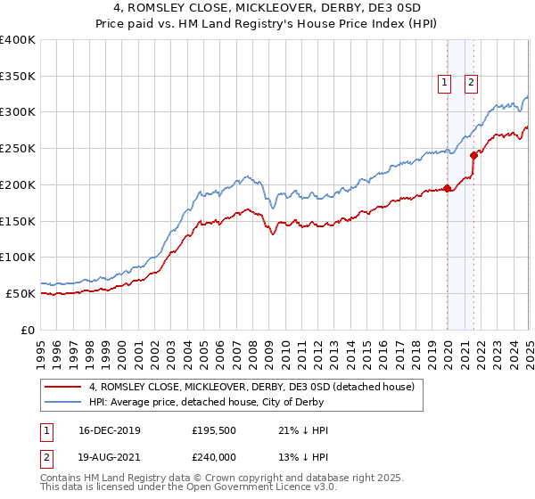 4, ROMSLEY CLOSE, MICKLEOVER, DERBY, DE3 0SD: Price paid vs HM Land Registry's House Price Index