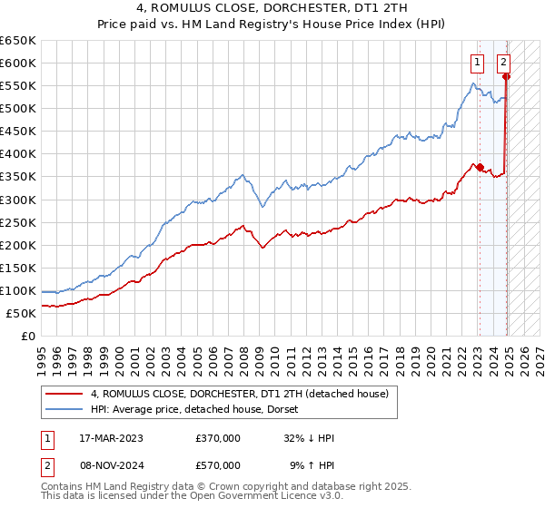 4, ROMULUS CLOSE, DORCHESTER, DT1 2TH: Price paid vs HM Land Registry's House Price Index