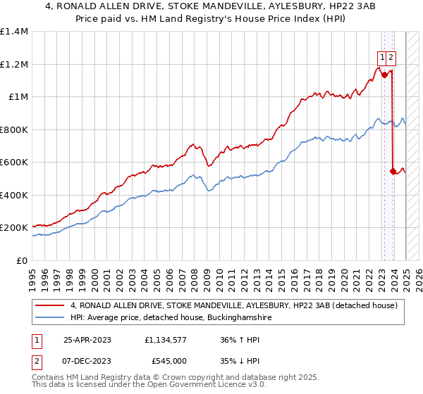 4, RONALD ALLEN DRIVE, STOKE MANDEVILLE, AYLESBURY, HP22 3AB: Price paid vs HM Land Registry's House Price Index