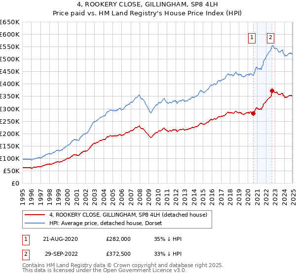 4, ROOKERY CLOSE, GILLINGHAM, SP8 4LH: Price paid vs HM Land Registry's House Price Index