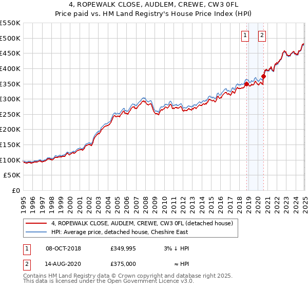 4, ROPEWALK CLOSE, AUDLEM, CREWE, CW3 0FL: Price paid vs HM Land Registry's House Price Index