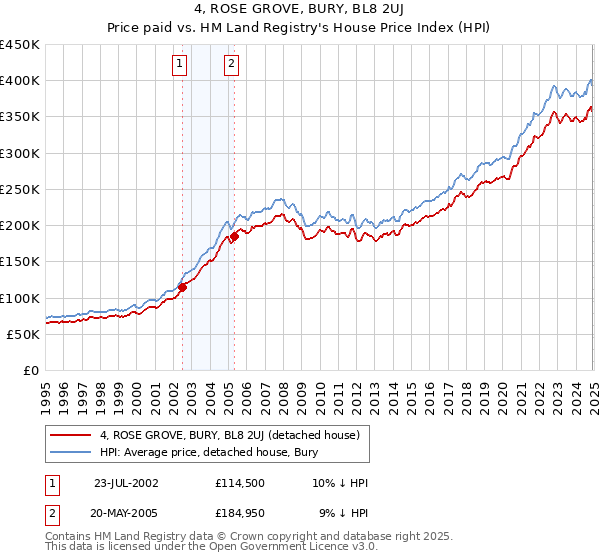 4, ROSE GROVE, BURY, BL8 2UJ: Price paid vs HM Land Registry's House Price Index