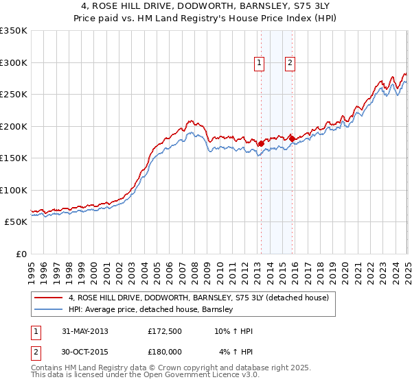 4, ROSE HILL DRIVE, DODWORTH, BARNSLEY, S75 3LY: Price paid vs HM Land Registry's House Price Index