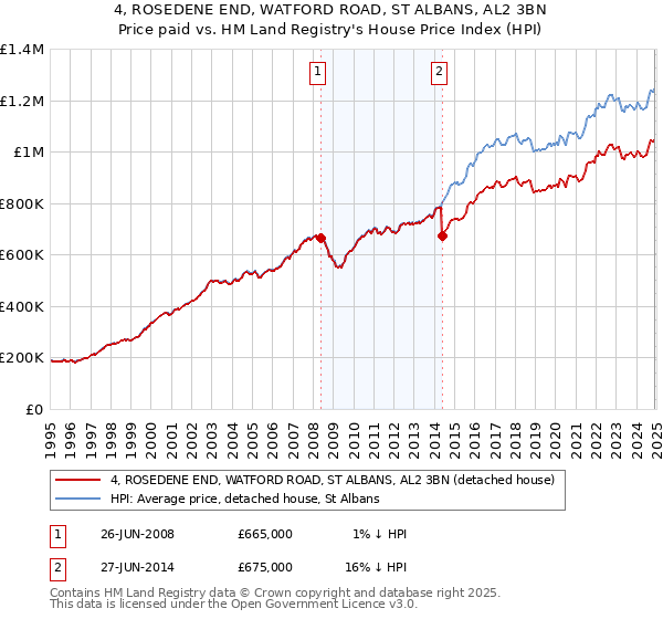 4, ROSEDENE END, WATFORD ROAD, ST ALBANS, AL2 3BN: Price paid vs HM Land Registry's House Price Index