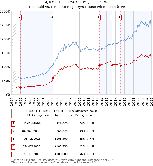 4, ROSEHILL ROAD, RHYL, LL18 4TW: Price paid vs HM Land Registry's House Price Index