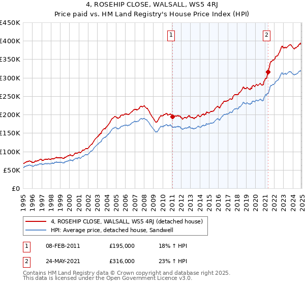 4, ROSEHIP CLOSE, WALSALL, WS5 4RJ: Price paid vs HM Land Registry's House Price Index