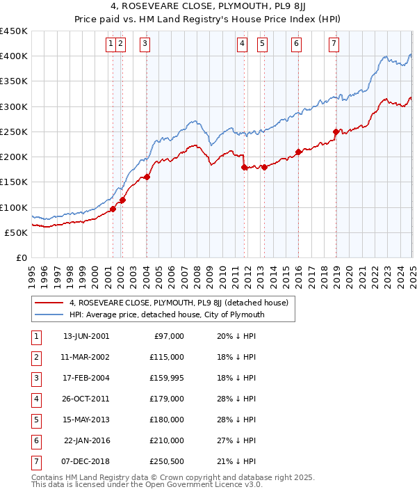 4, ROSEVEARE CLOSE, PLYMOUTH, PL9 8JJ: Price paid vs HM Land Registry's House Price Index
