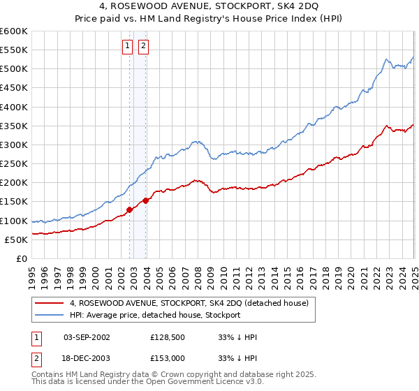 4, ROSEWOOD AVENUE, STOCKPORT, SK4 2DQ: Price paid vs HM Land Registry's House Price Index