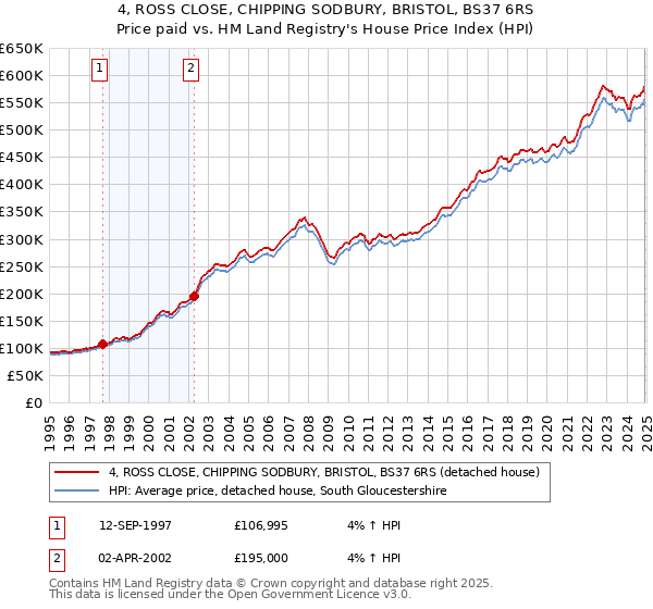 4, ROSS CLOSE, CHIPPING SODBURY, BRISTOL, BS37 6RS: Price paid vs HM Land Registry's House Price Index