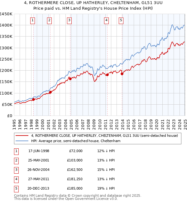 4, ROTHERMERE CLOSE, UP HATHERLEY, CHELTENHAM, GL51 3UU: Price paid vs HM Land Registry's House Price Index