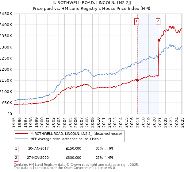 4, ROTHWELL ROAD, LINCOLN, LN2 2JJ: Price paid vs HM Land Registry's House Price Index