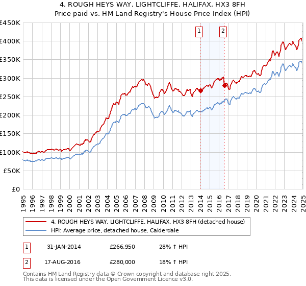 4, ROUGH HEYS WAY, LIGHTCLIFFE, HALIFAX, HX3 8FH: Price paid vs HM Land Registry's House Price Index