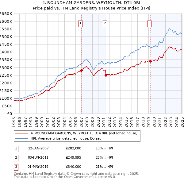 4, ROUNDHAM GARDENS, WEYMOUTH, DT4 0RL: Price paid vs HM Land Registry's House Price Index