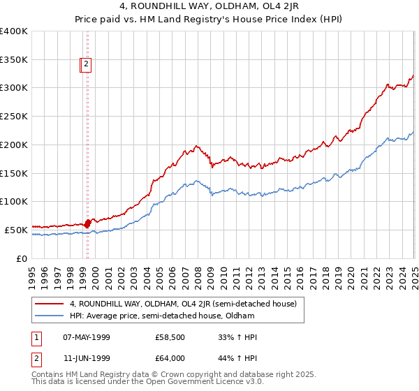 4, ROUNDHILL WAY, OLDHAM, OL4 2JR: Price paid vs HM Land Registry's House Price Index