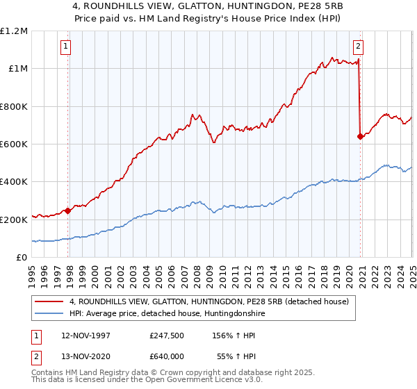 4, ROUNDHILLS VIEW, GLATTON, HUNTINGDON, PE28 5RB: Price paid vs HM Land Registry's House Price Index