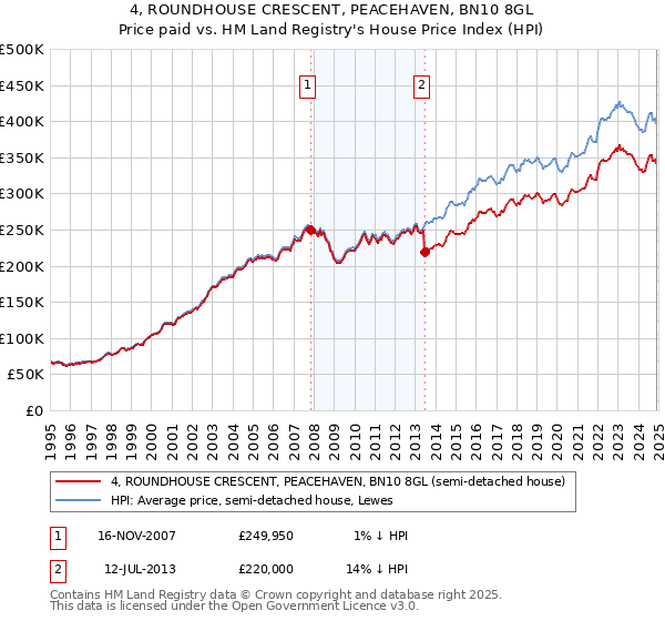 4, ROUNDHOUSE CRESCENT, PEACEHAVEN, BN10 8GL: Price paid vs HM Land Registry's House Price Index