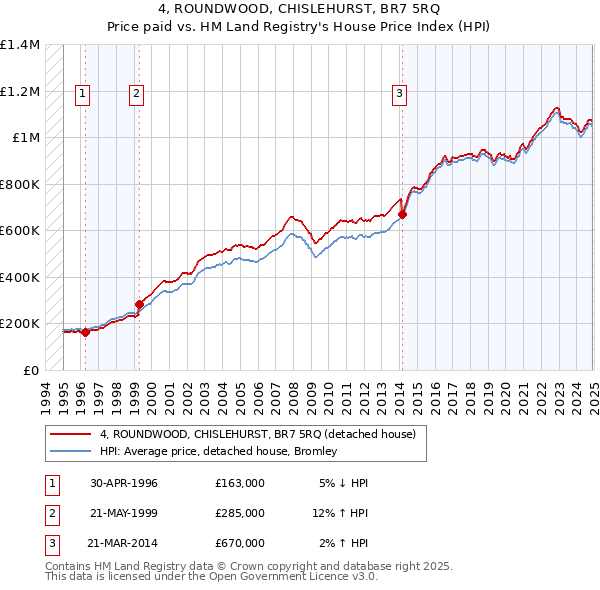 4, ROUNDWOOD, CHISLEHURST, BR7 5RQ: Price paid vs HM Land Registry's House Price Index