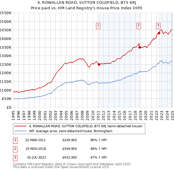 4, ROWALLAN ROAD, SUTTON COLDFIELD, B75 6RJ: Price paid vs HM Land Registry's House Price Index