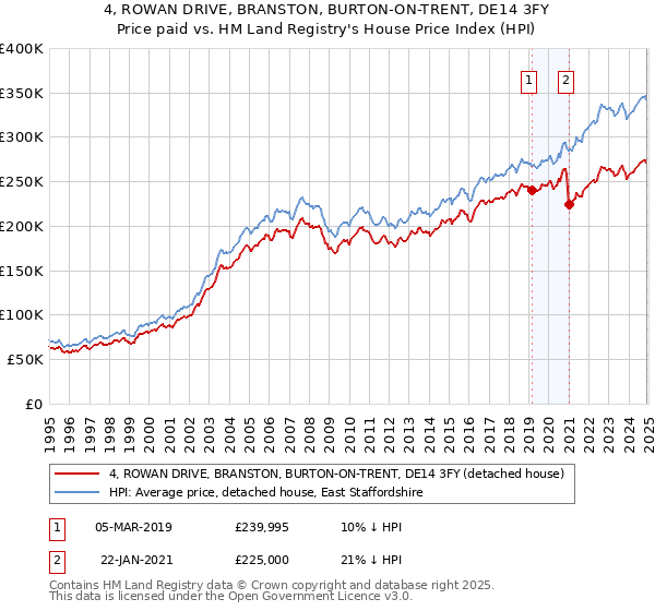 4, ROWAN DRIVE, BRANSTON, BURTON-ON-TRENT, DE14 3FY: Price paid vs HM Land Registry's House Price Index