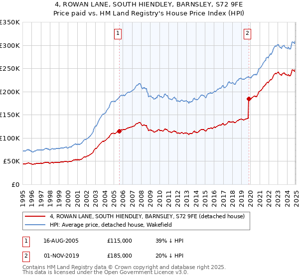 4, ROWAN LANE, SOUTH HIENDLEY, BARNSLEY, S72 9FE: Price paid vs HM Land Registry's House Price Index