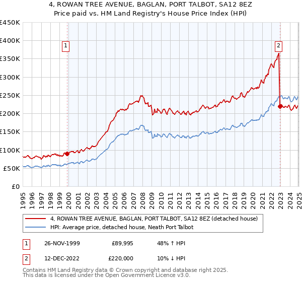 4, ROWAN TREE AVENUE, BAGLAN, PORT TALBOT, SA12 8EZ: Price paid vs HM Land Registry's House Price Index