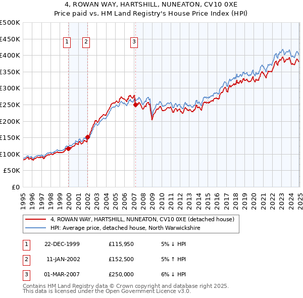4, ROWAN WAY, HARTSHILL, NUNEATON, CV10 0XE: Price paid vs HM Land Registry's House Price Index