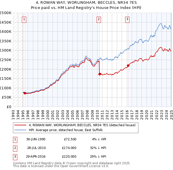 4, ROWAN WAY, WORLINGHAM, BECCLES, NR34 7ES: Price paid vs HM Land Registry's House Price Index