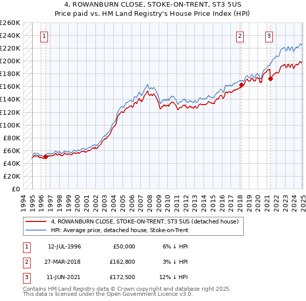 4, ROWANBURN CLOSE, STOKE-ON-TRENT, ST3 5US: Price paid vs HM Land Registry's House Price Index