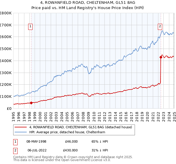 4, ROWANFIELD ROAD, CHELTENHAM, GL51 8AG: Price paid vs HM Land Registry's House Price Index