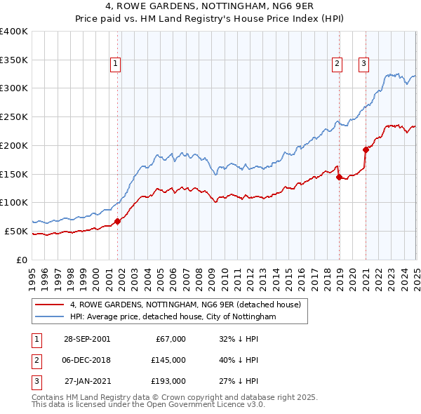 4, ROWE GARDENS, NOTTINGHAM, NG6 9ER: Price paid vs HM Land Registry's House Price Index