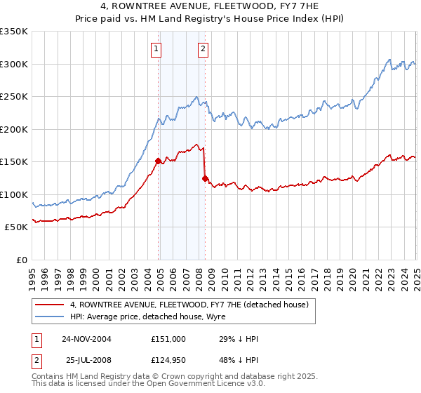 4, ROWNTREE AVENUE, FLEETWOOD, FY7 7HE: Price paid vs HM Land Registry's House Price Index