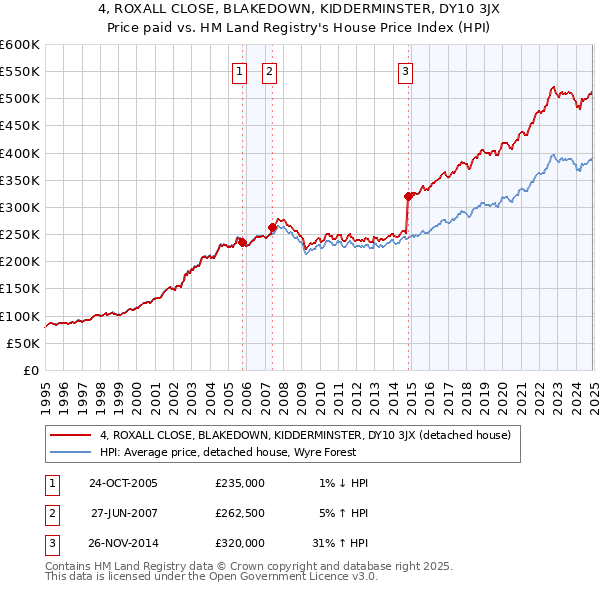 4, ROXALL CLOSE, BLAKEDOWN, KIDDERMINSTER, DY10 3JX: Price paid vs HM Land Registry's House Price Index