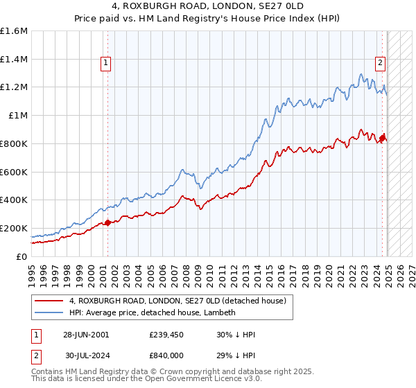 4, ROXBURGH ROAD, LONDON, SE27 0LD: Price paid vs HM Land Registry's House Price Index