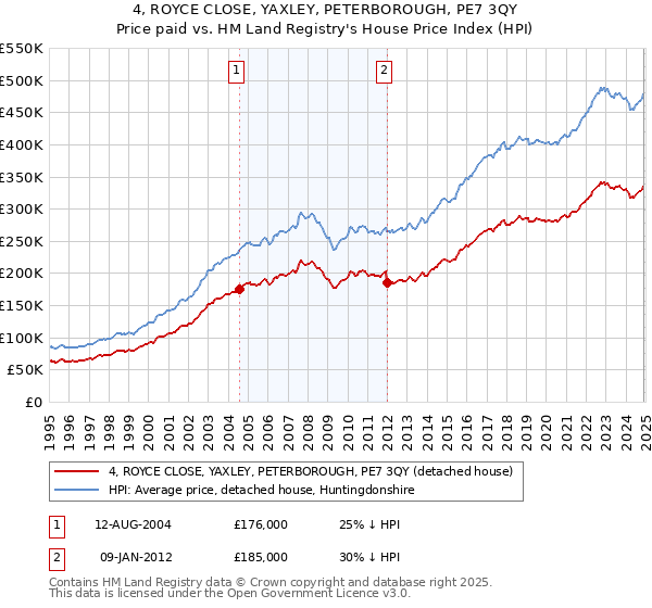 4, ROYCE CLOSE, YAXLEY, PETERBOROUGH, PE7 3QY: Price paid vs HM Land Registry's House Price Index