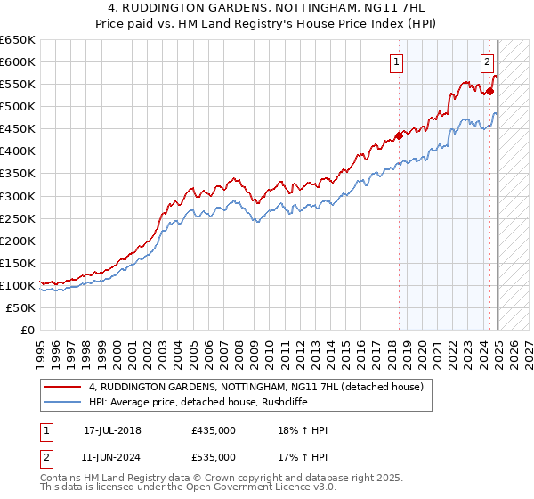 4, RUDDINGTON GARDENS, NOTTINGHAM, NG11 7HL: Price paid vs HM Land Registry's House Price Index