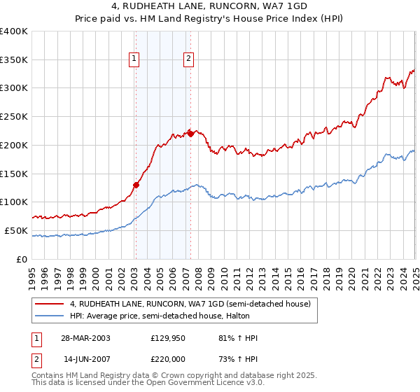 4, RUDHEATH LANE, RUNCORN, WA7 1GD: Price paid vs HM Land Registry's House Price Index