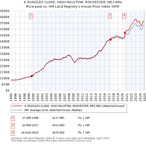 4, RUGGLES CLOSE, HIGH HALSTOW, ROCHESTER, ME3 8RU: Price paid vs HM Land Registry's House Price Index